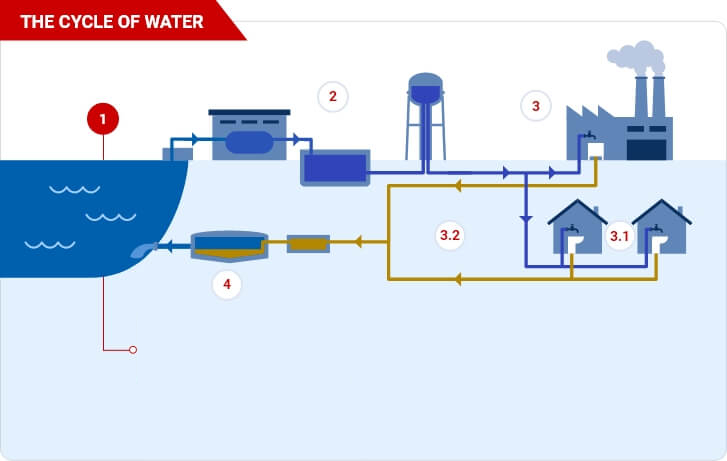 Deep Learning for Wastewater Management