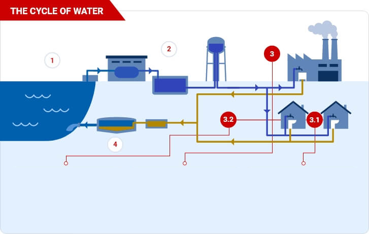 Smart Wastewater Management Solutions