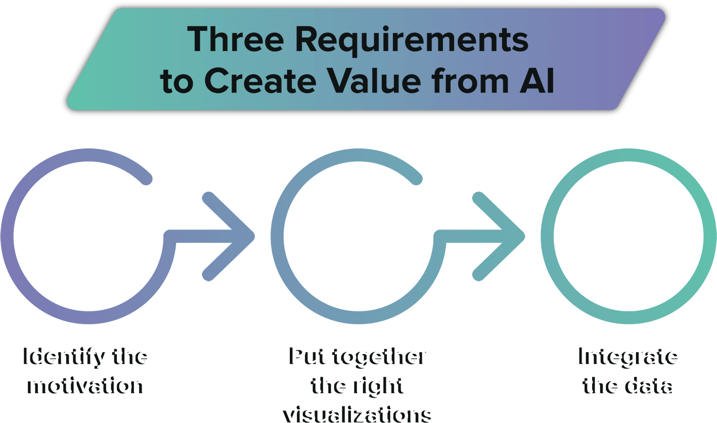 AI value creation