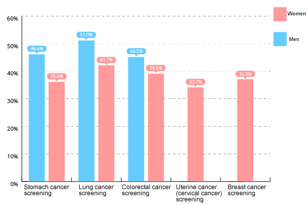 Cancer screening percentages (ages 40 to 69; uterine cancer (cervical cancer) screening: Ages 20 to 69; source: “Overview of Comprehensive Survey of Living Conditions in 2016”, Ministry of Health, Labour and Welfare, Japan)
