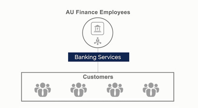 Au Finance Banking Services
