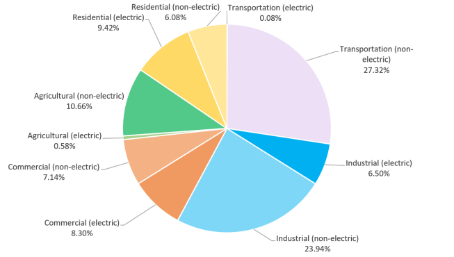 Breakdown of emissions by end-use and electrification