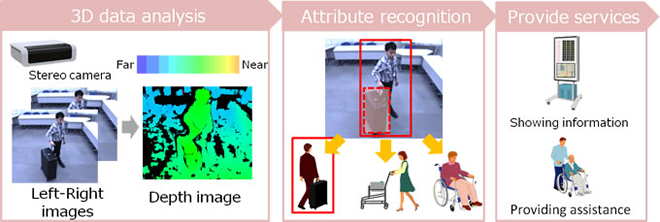 Hitachi 3D imaging data for demographic attributes modeling