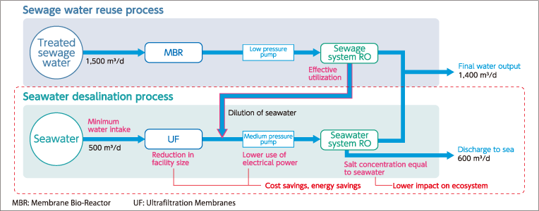 Hitachi Sewage water reuse process