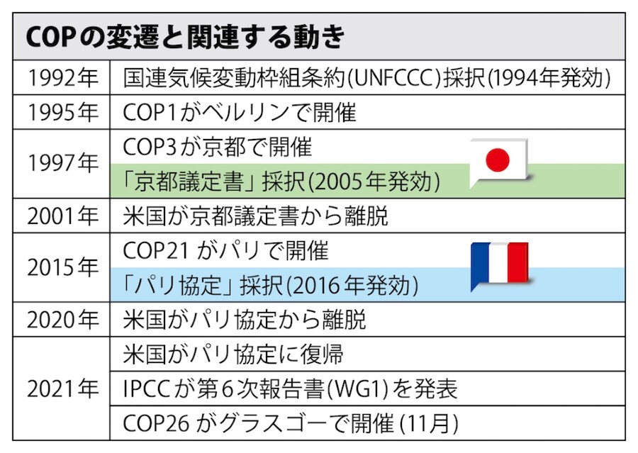 Cop26 や パリ協定 とは 脱炭素社会実現に向けた世界の動きを解説 社会イノベーション 日立