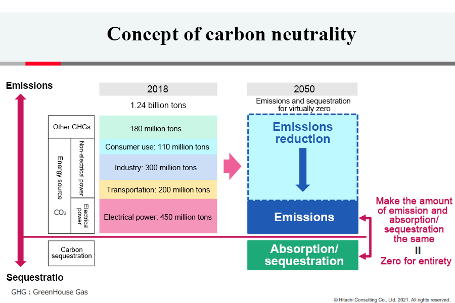 What Is The First Step Toward Carbon Neutral That Companies Must Tackle ...