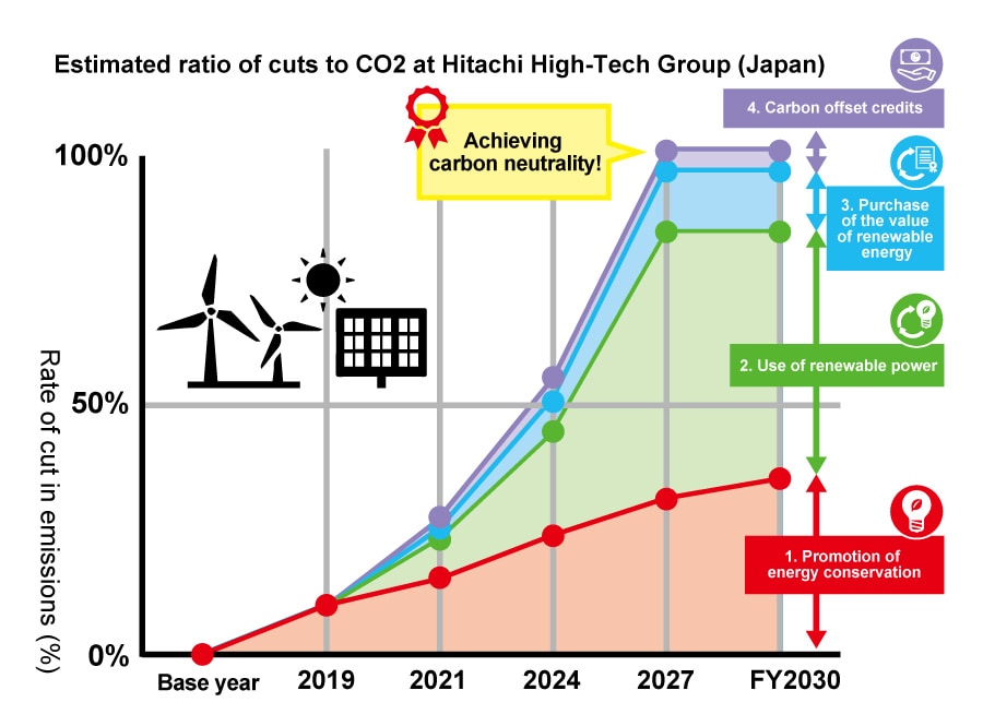 Estimated ratio of cuts to CO2 at Hitachi High-Tech Group (Japan)