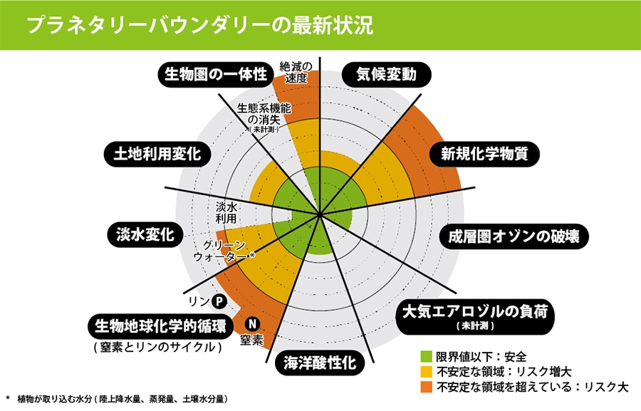 プラネタ リー バウン ダリー 販売 本