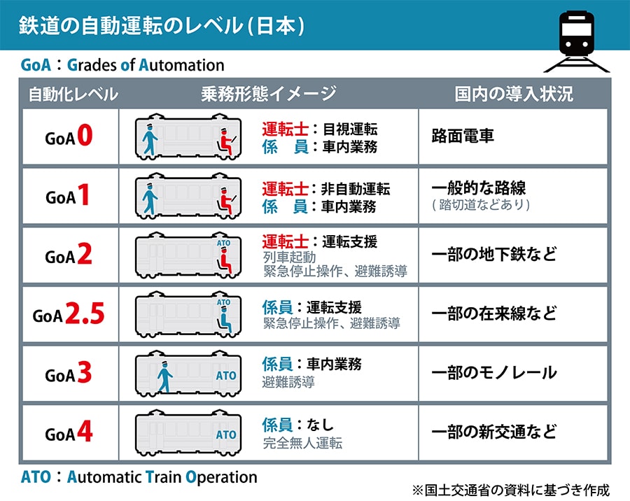 図解】信号技術で広がる鉄道の自動運転、自動車との違い：社会イノベーション：日立