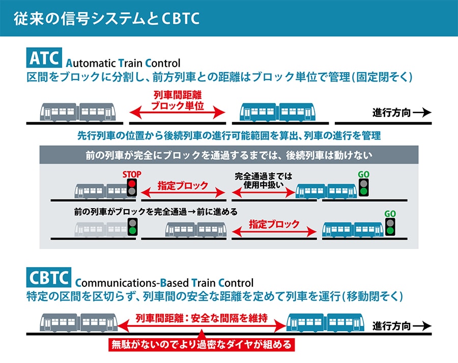 図解】信号技術で広がる鉄道の自動運転、自動車との違い：社会イノベーション：日立