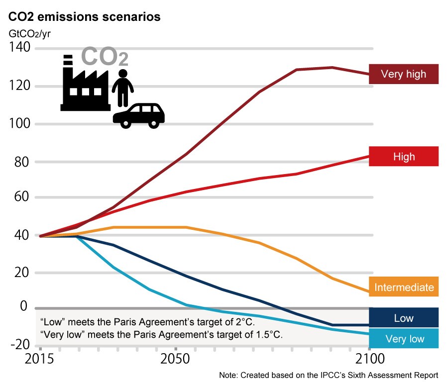 CO2 emissions scenarios