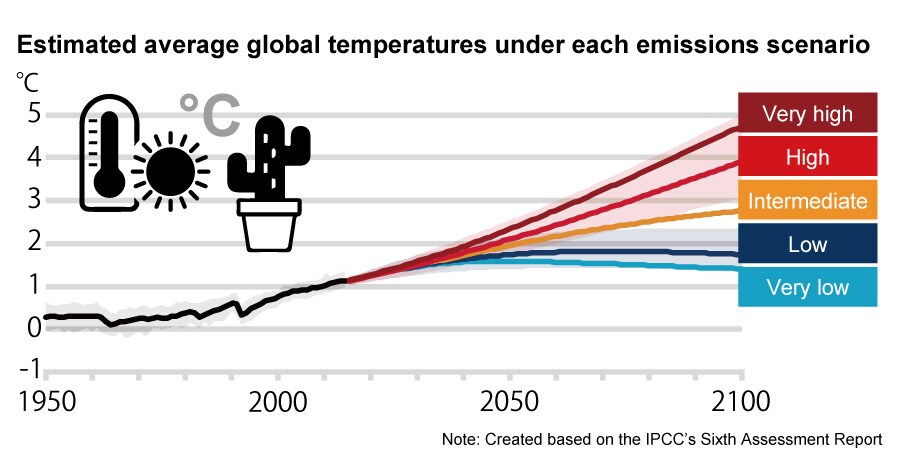 Estimated average global temperatures under each emissions scenario
