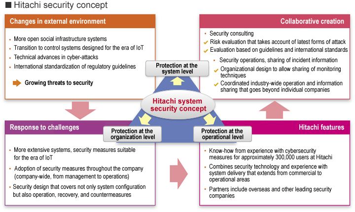 Hitachi Security concept