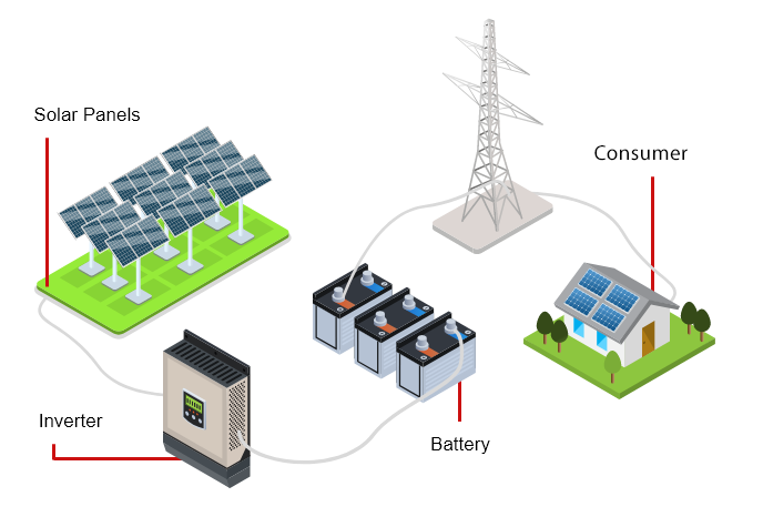 How Solar Plant Works