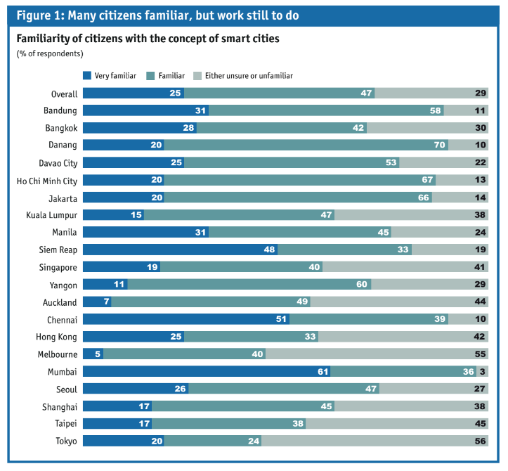 Chart: Familiarity of citizens with the concept of smart cities