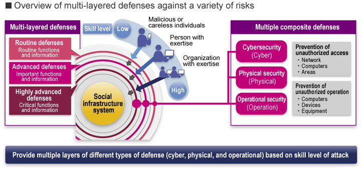 Overview of multi-layered defenses against a variety of risks