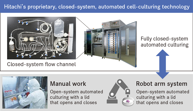 Hitachi's proprietary, closed-system, automated culturing technology