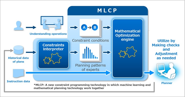 MLCP diagram
