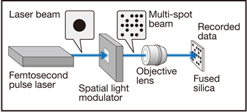 femtosecond pulse laser and spatial light modulator