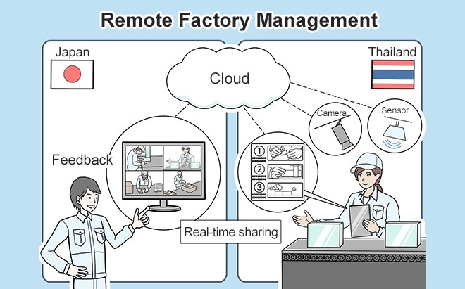 remote factory management