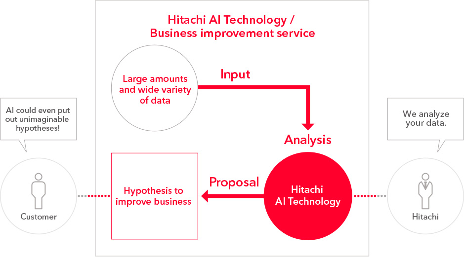 Hitachi AI Technology