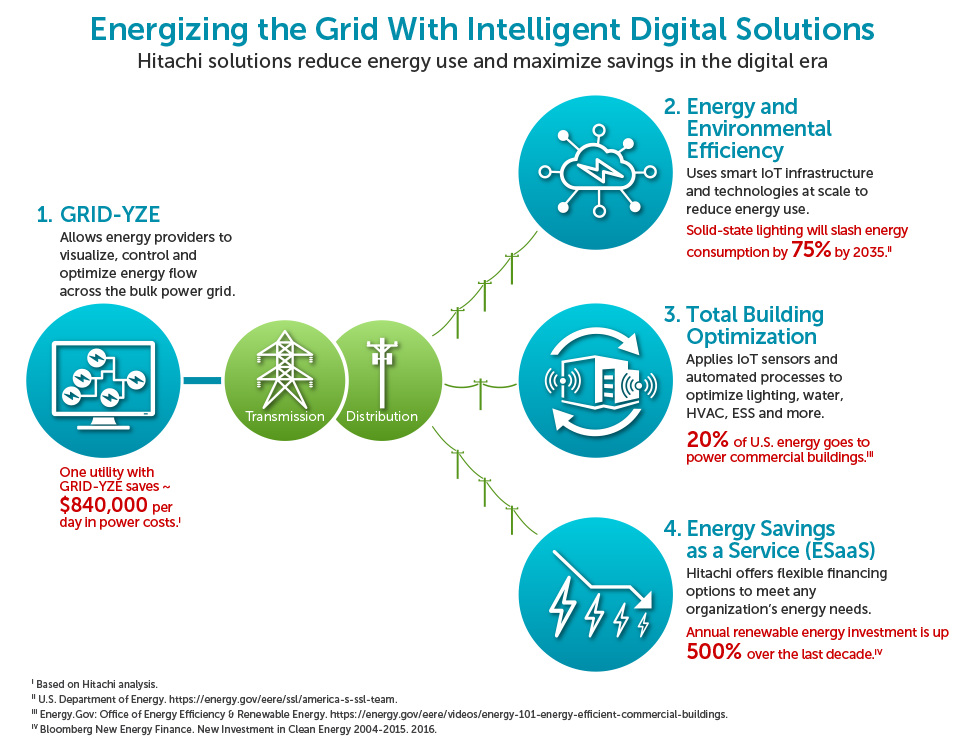 intelligent digital solutions for electric grid