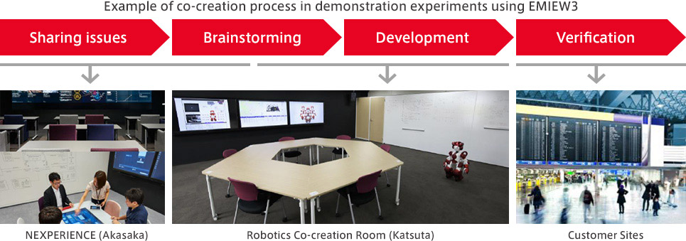 Hitachi Robotics co-creation process