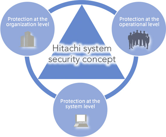 Hitachi system security concept