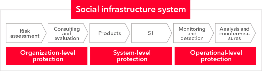 Hitachi social infrastructure security system