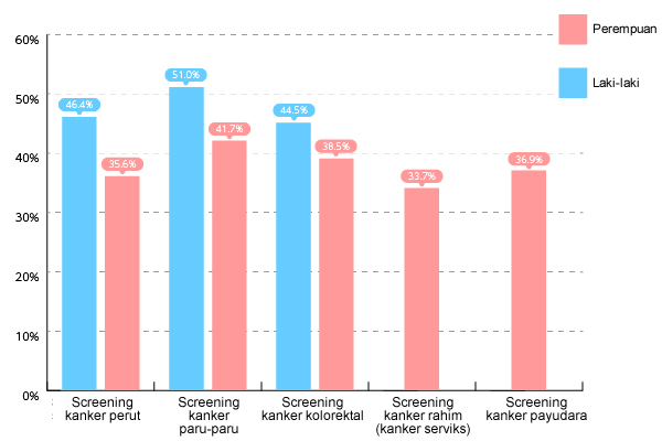 Persentase screening kanker (usia 40 sampai 69; screening kanker rahim (kanker serviks): Usia 20 sampai 69; sumber: “Overview of Comprehensive Survey of Living Conditions in 2016” (Gambaran Umum Survei Komprehensif Kondisi Hidup tahun 2016), Kementerian Kesehatan, Tenaga Kerja, dan Kesejahteraan Jepang) Persentase screening kanker (usia 40 sampai 69; screening kanker rahim (kanker serviks): Usia 20 sampai 69; sumber: “Overview of Comprehensive Survey of Living Conditions in 2016” (Gambaran Umum Survei Komprehensif Kondisi Hidup tahun 2016), Kementerian Kesehatan, Tenaga Kerja, dan Kesejahteraan, Jepang)